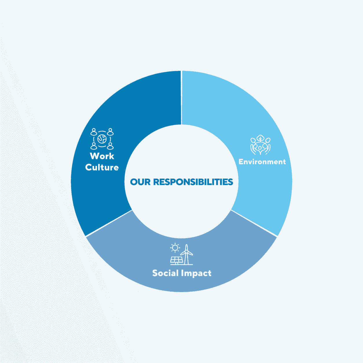 Circular infographic of our responsibilities in three areas: Environment, Social Impact and Work Culture